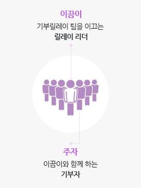 이끔이 기부릴레이 팀을 이끄는 릴레이 리더 주자 이끔이와 함께 하는기부자